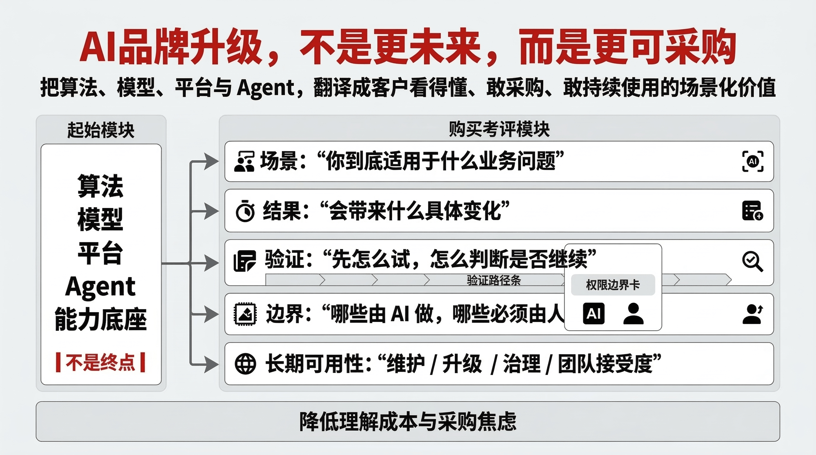 结构化AI商务信息图.png