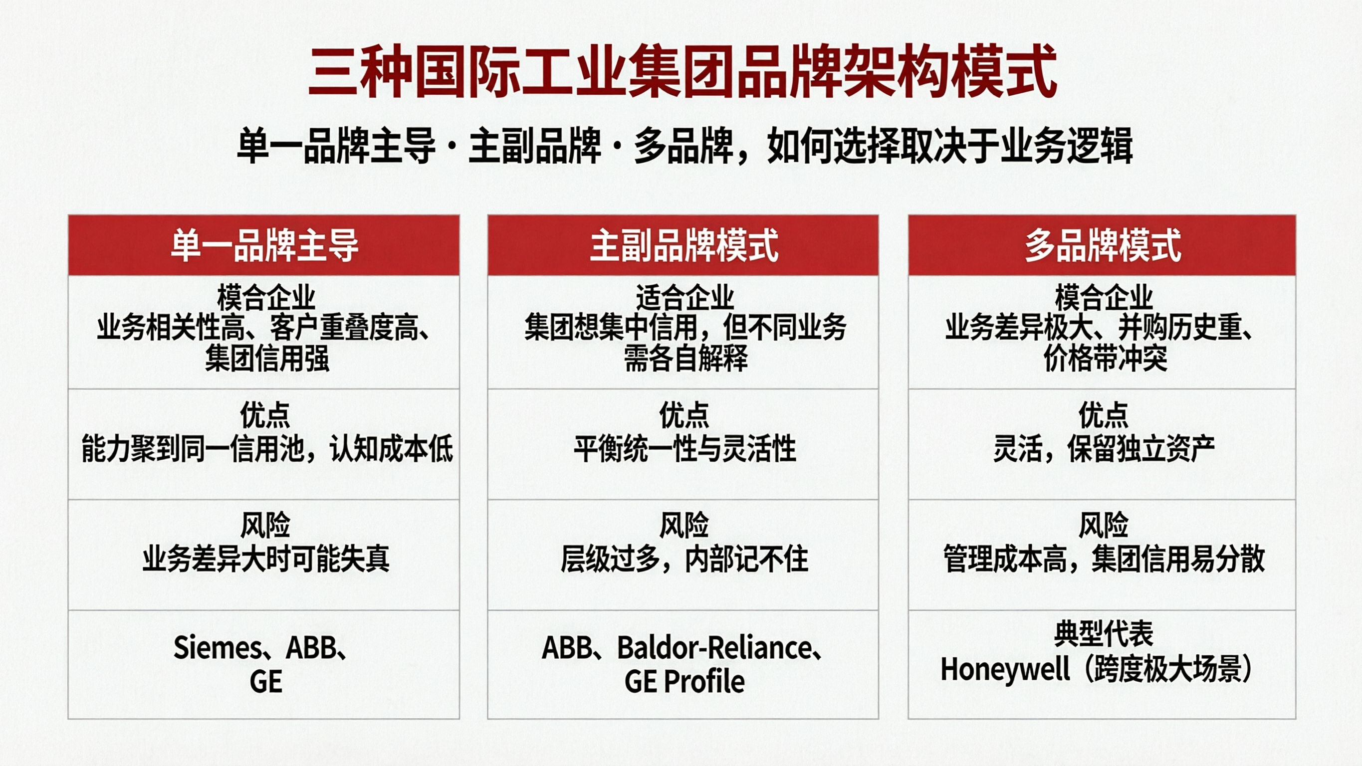 工业集团品牌架构对比.png