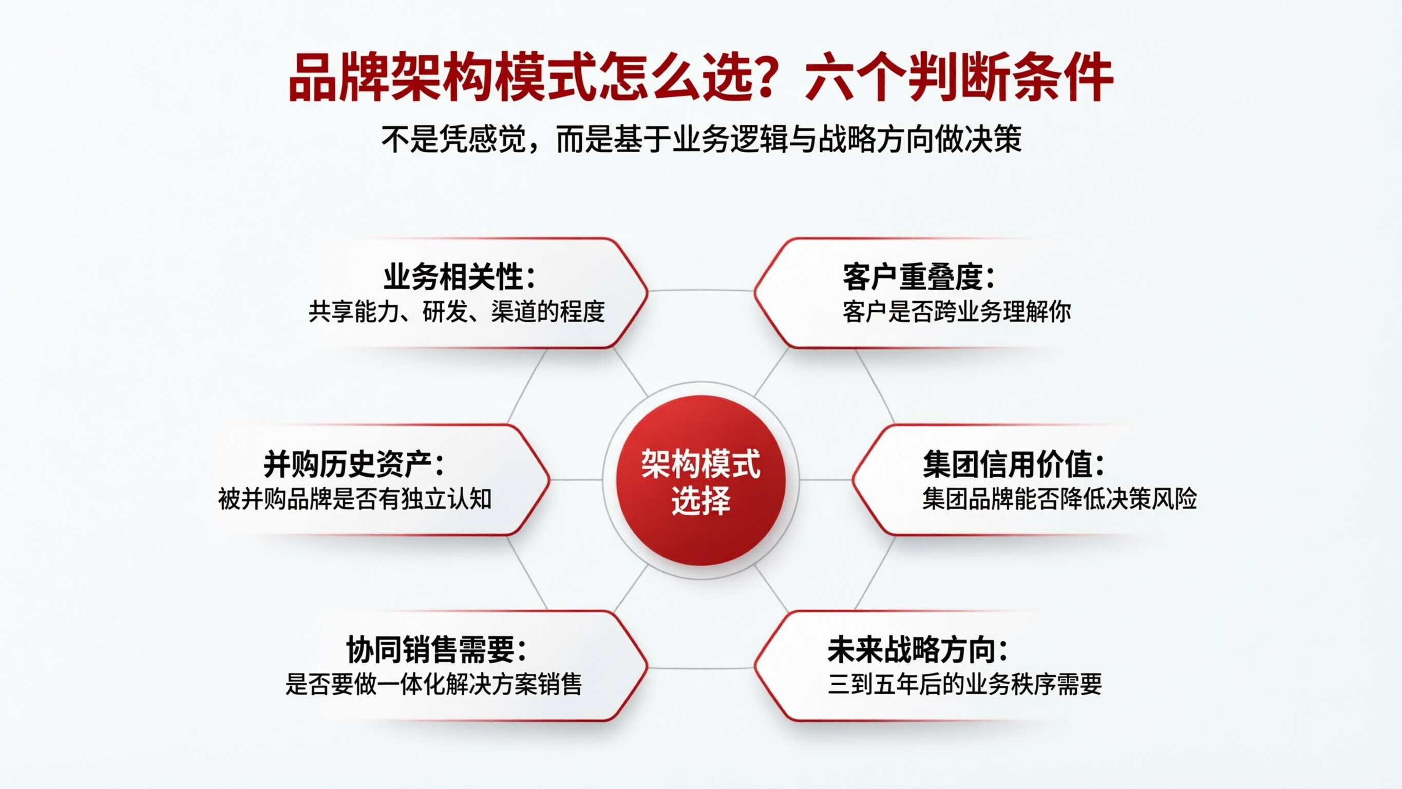 品牌架构决策逻辑图.png