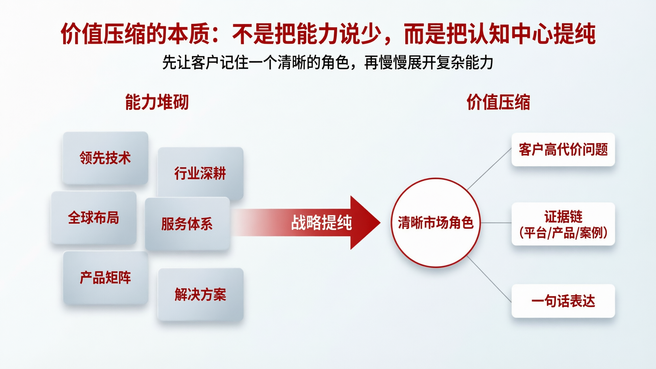 战略提纯信息图表.png