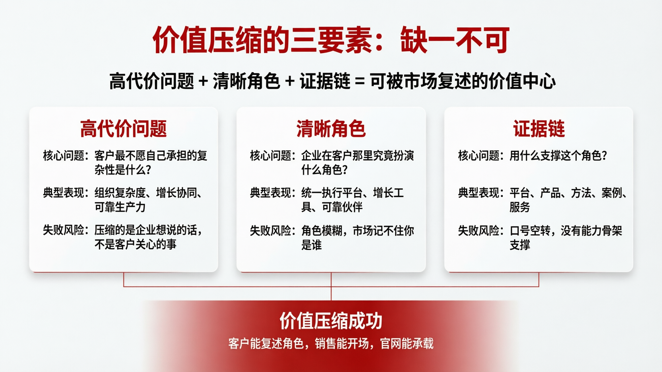 价值压缩三要素图表.png