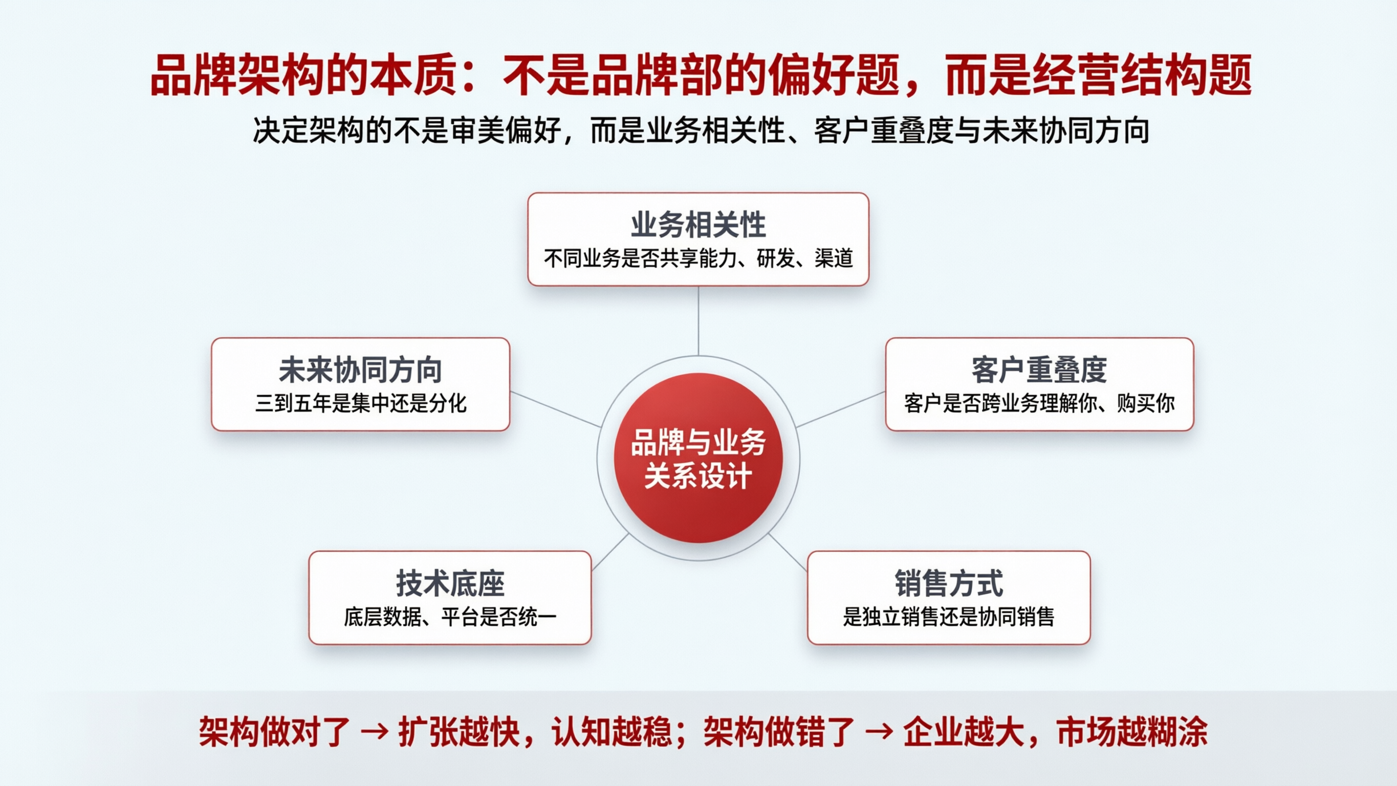 品牌架构关系设计.png