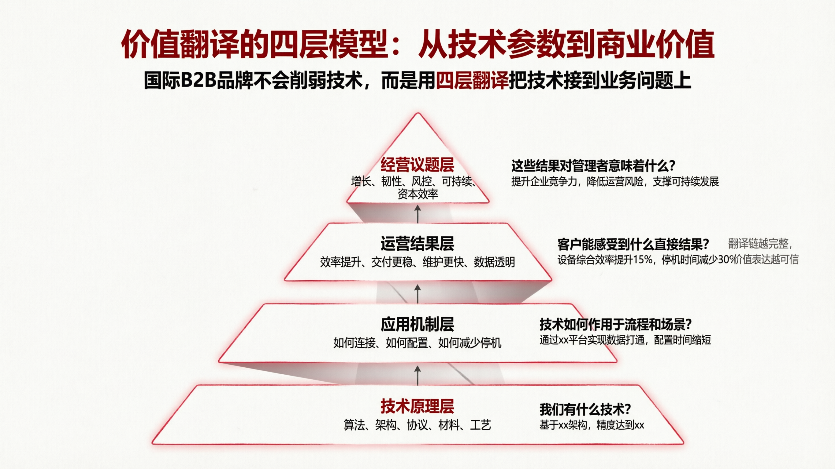 四层价值翻译模型.png