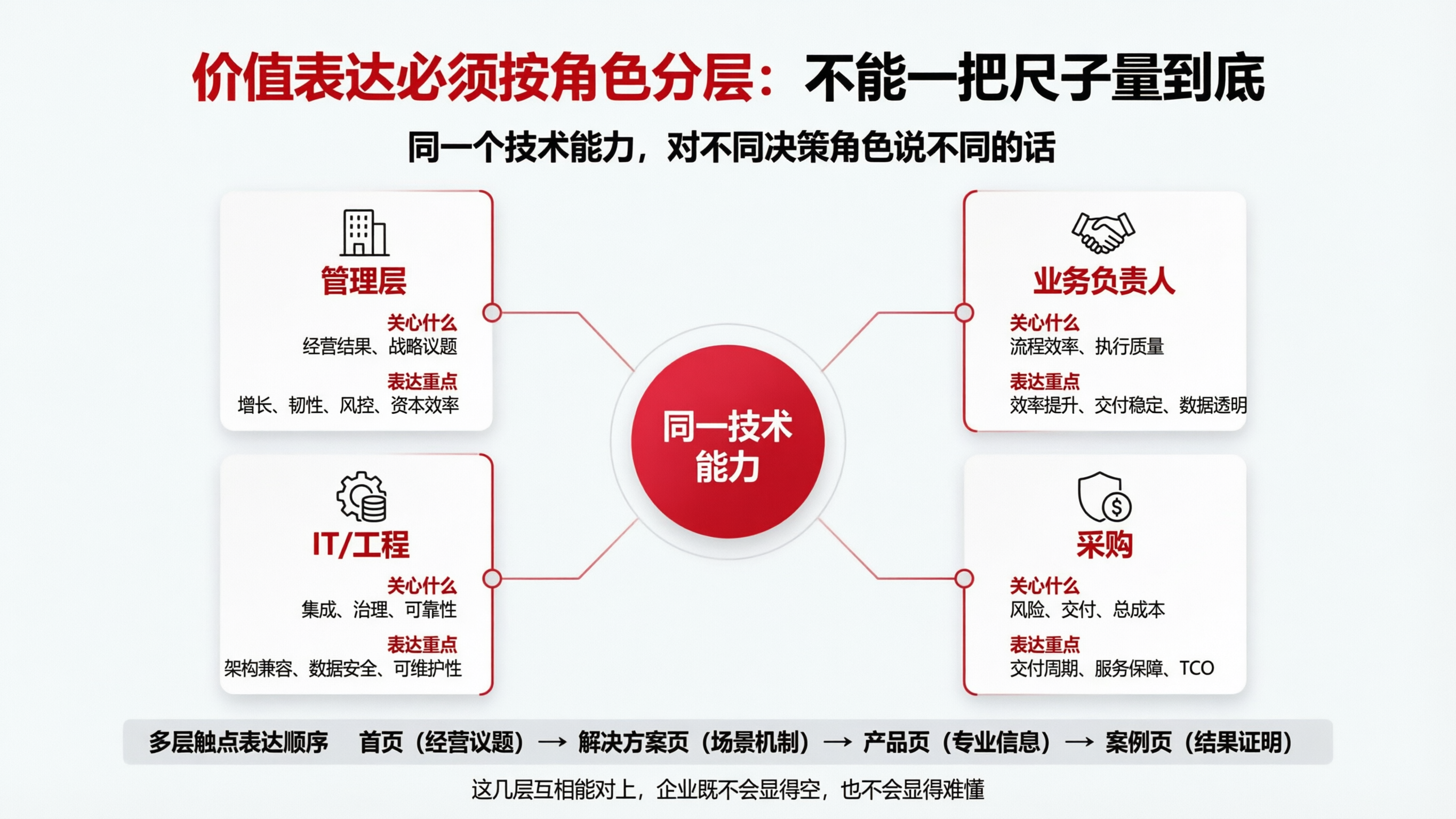 分层价值表达图表.png