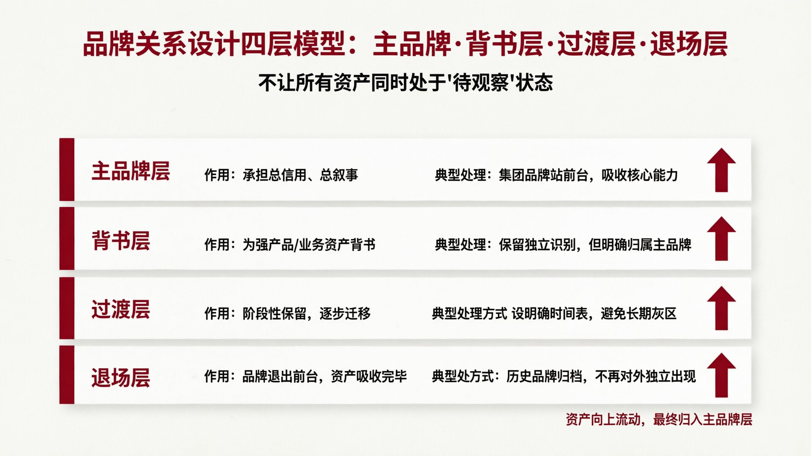 纵向四层品牌关系图.png