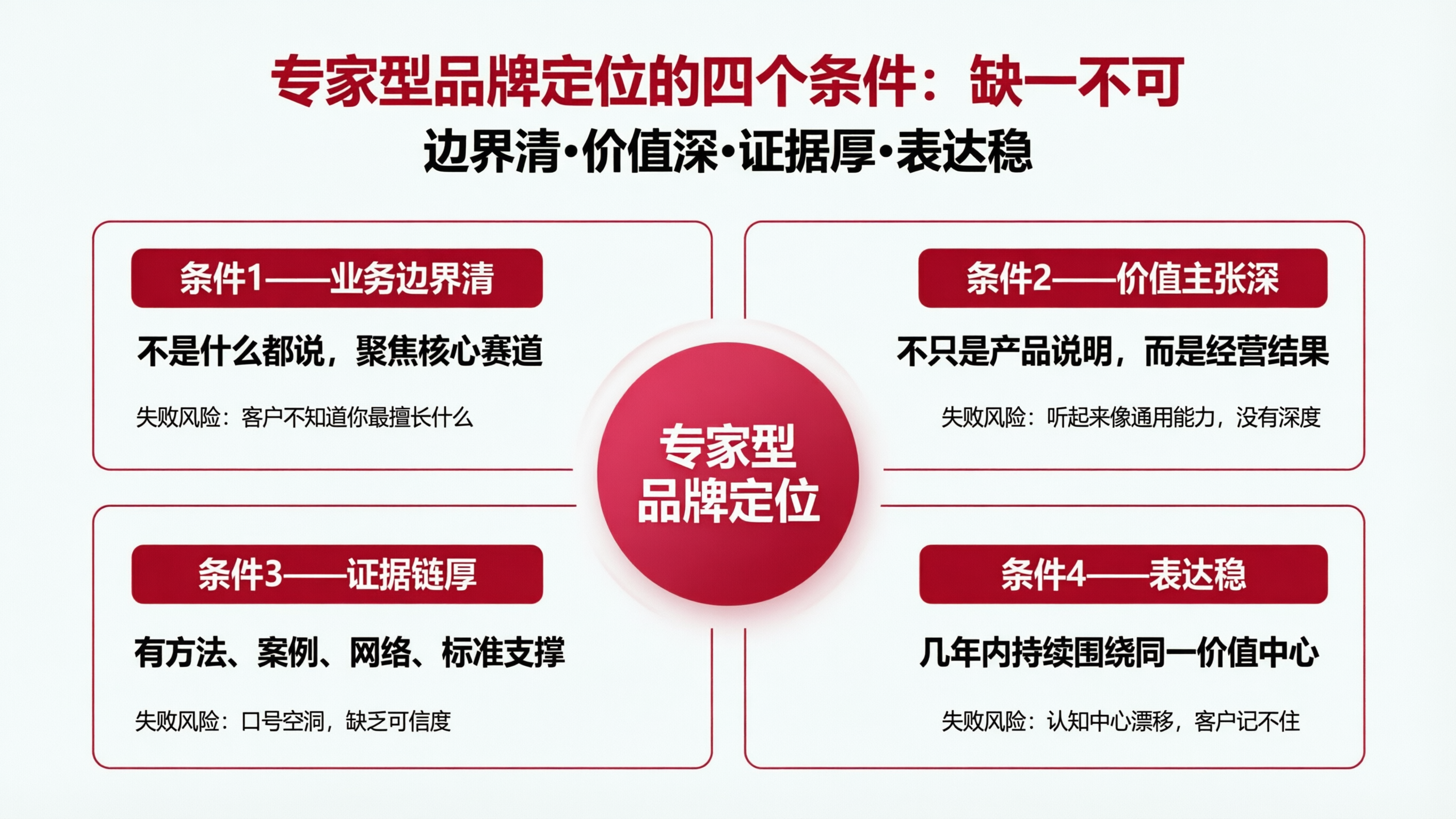 专家型品牌定位四象限图.png