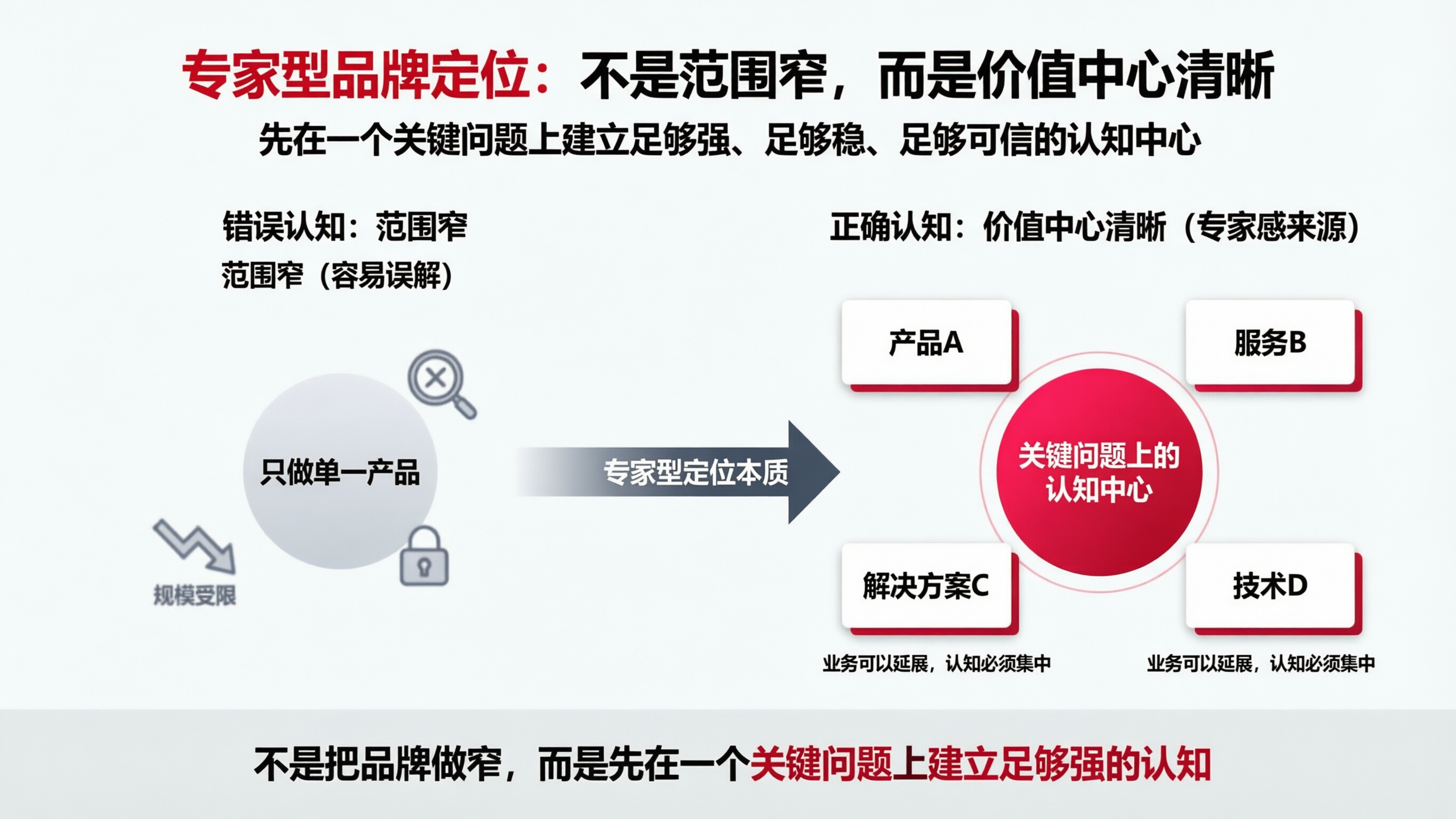 专家型品牌定位信息图.png