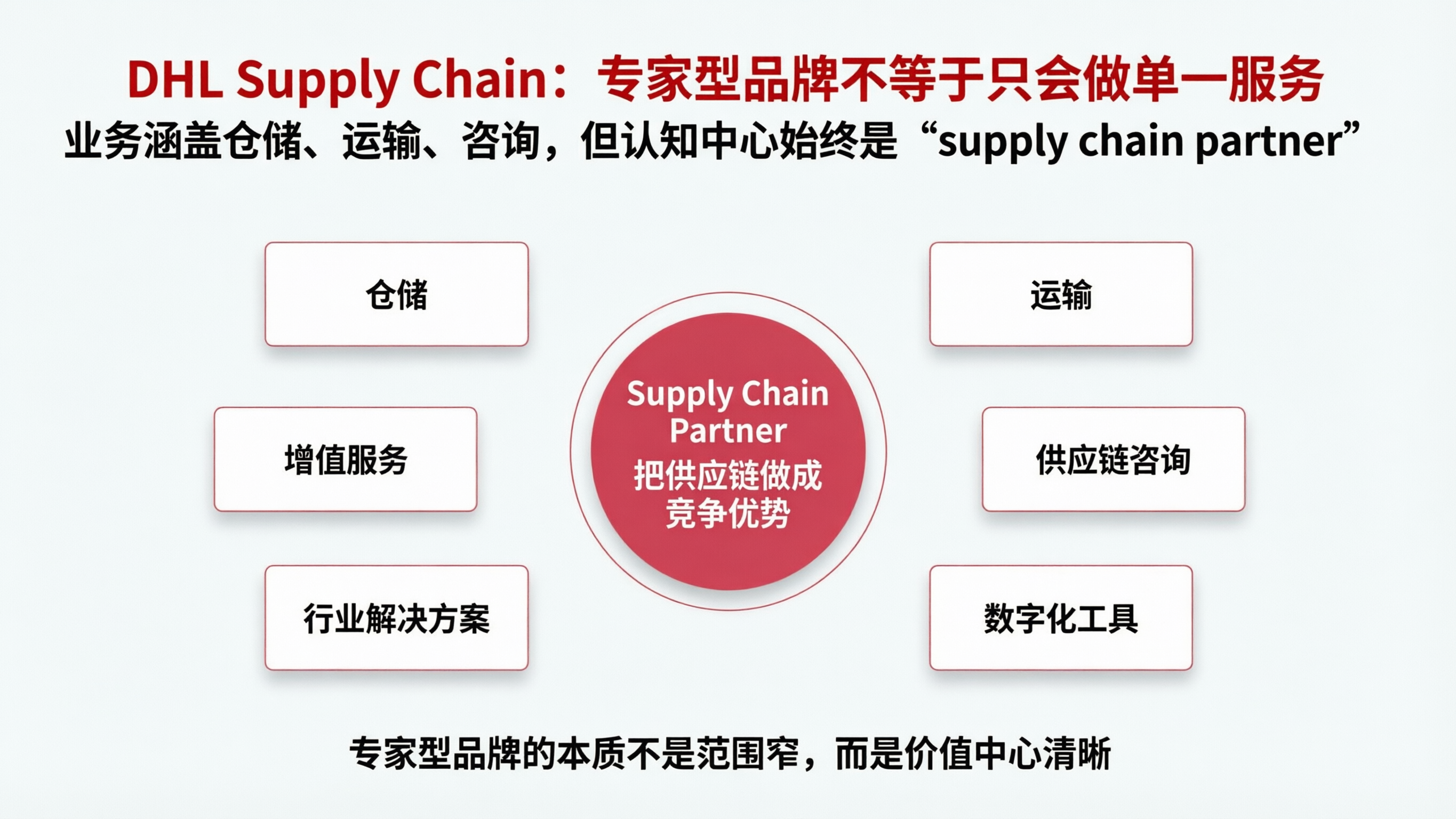 DHL供应链信息图.png