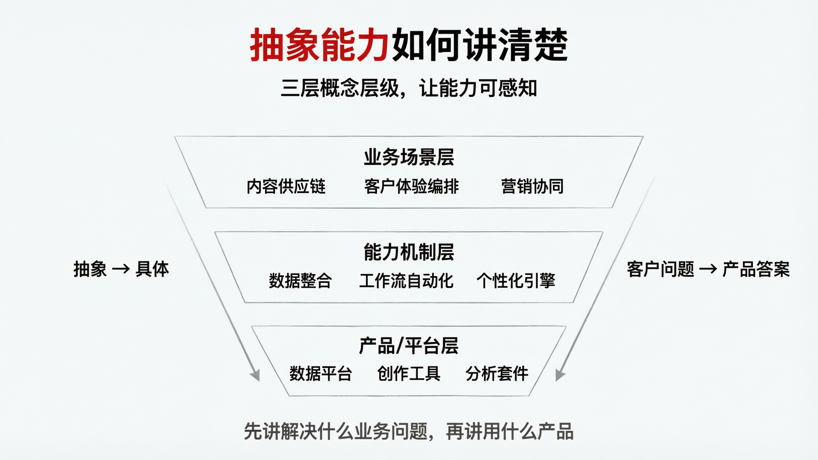 商务抽象能力信息图.png