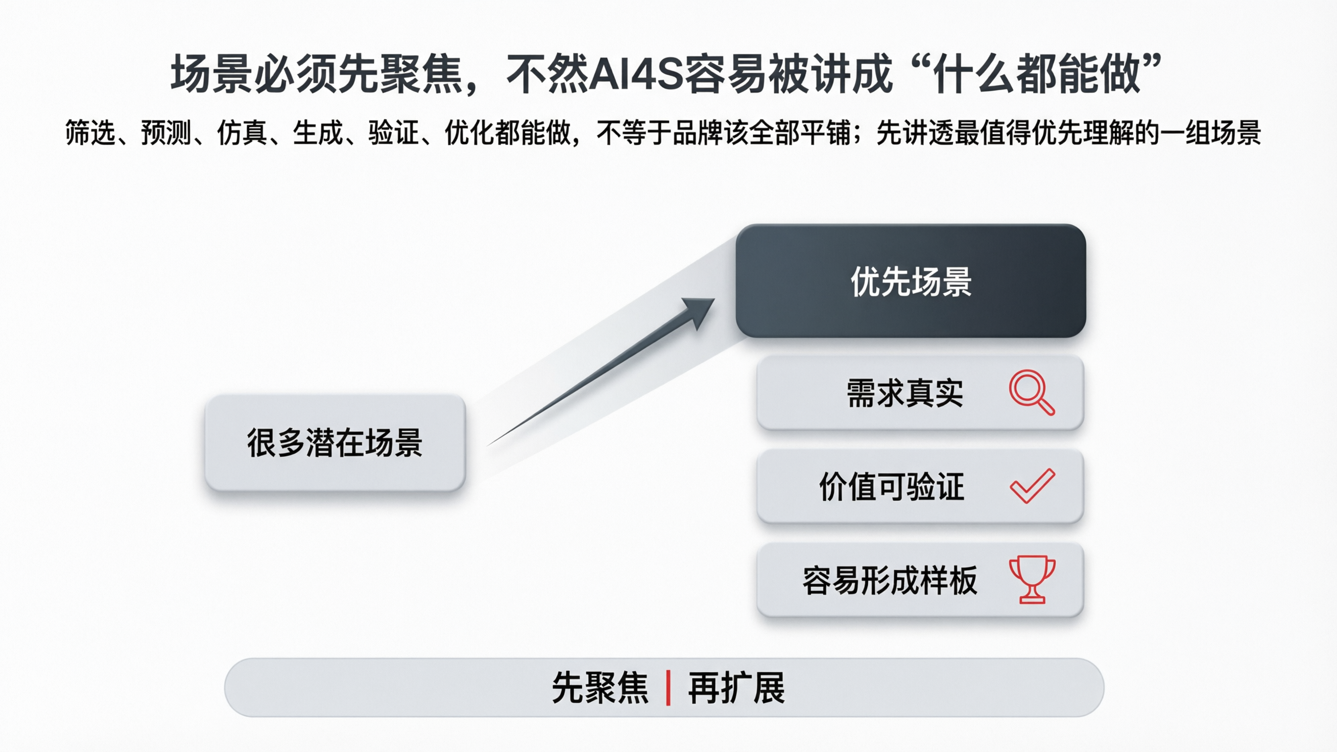 图5|场景必须先聚焦,不然AI4S容易被讲成“什么都能做”.png