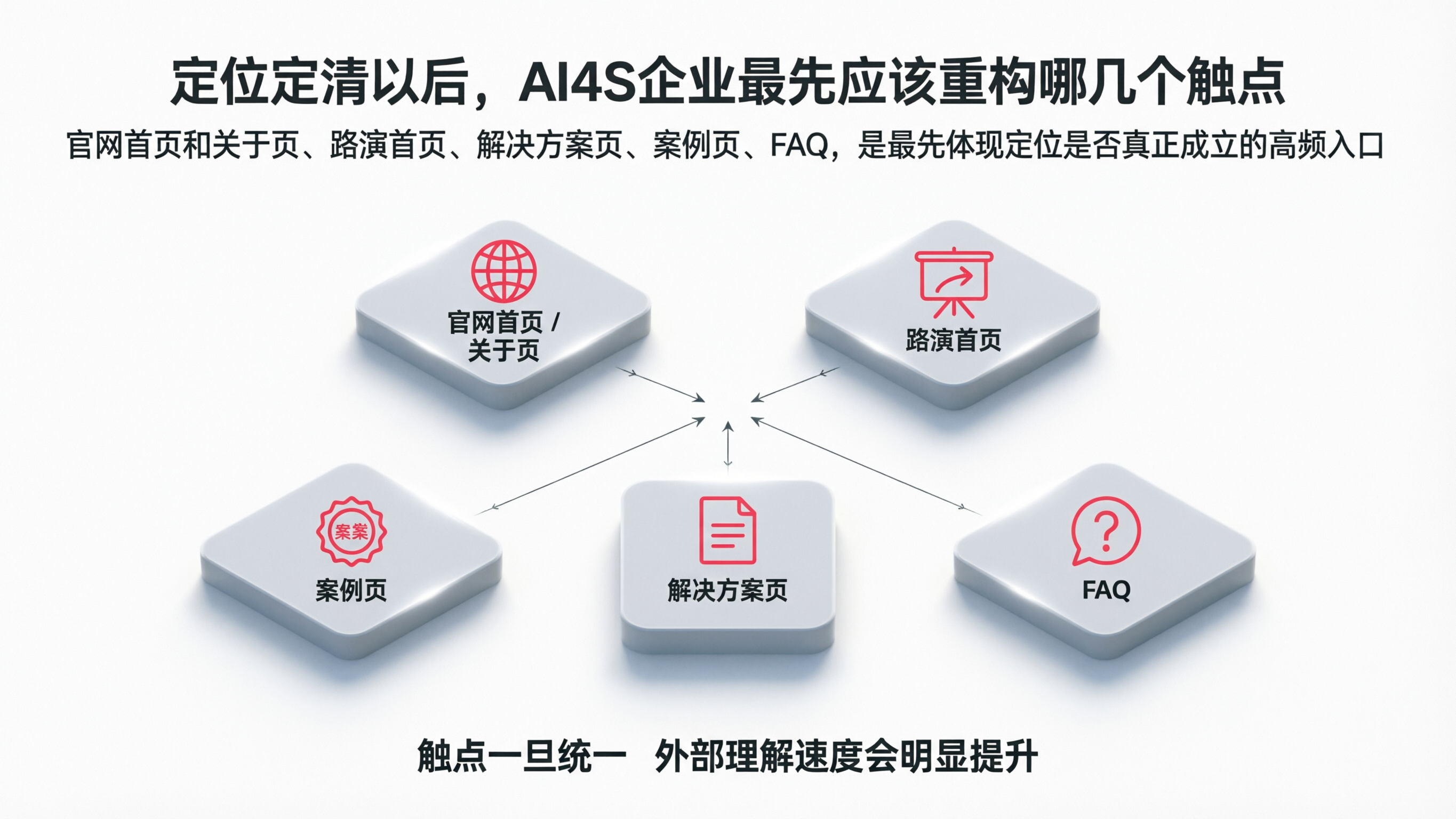 图9|定位定清以后,AI4S企业最先应该重构哪几个触点.png