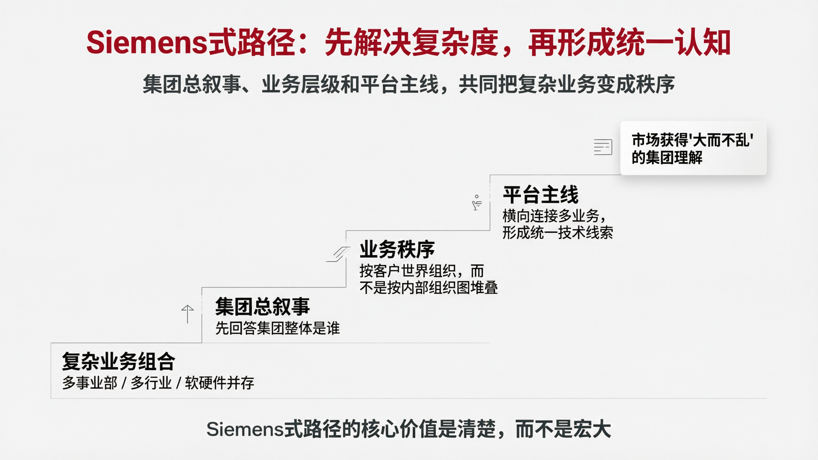 配图03|Siemens式路径:先解决复杂度,再形成统一认知.png