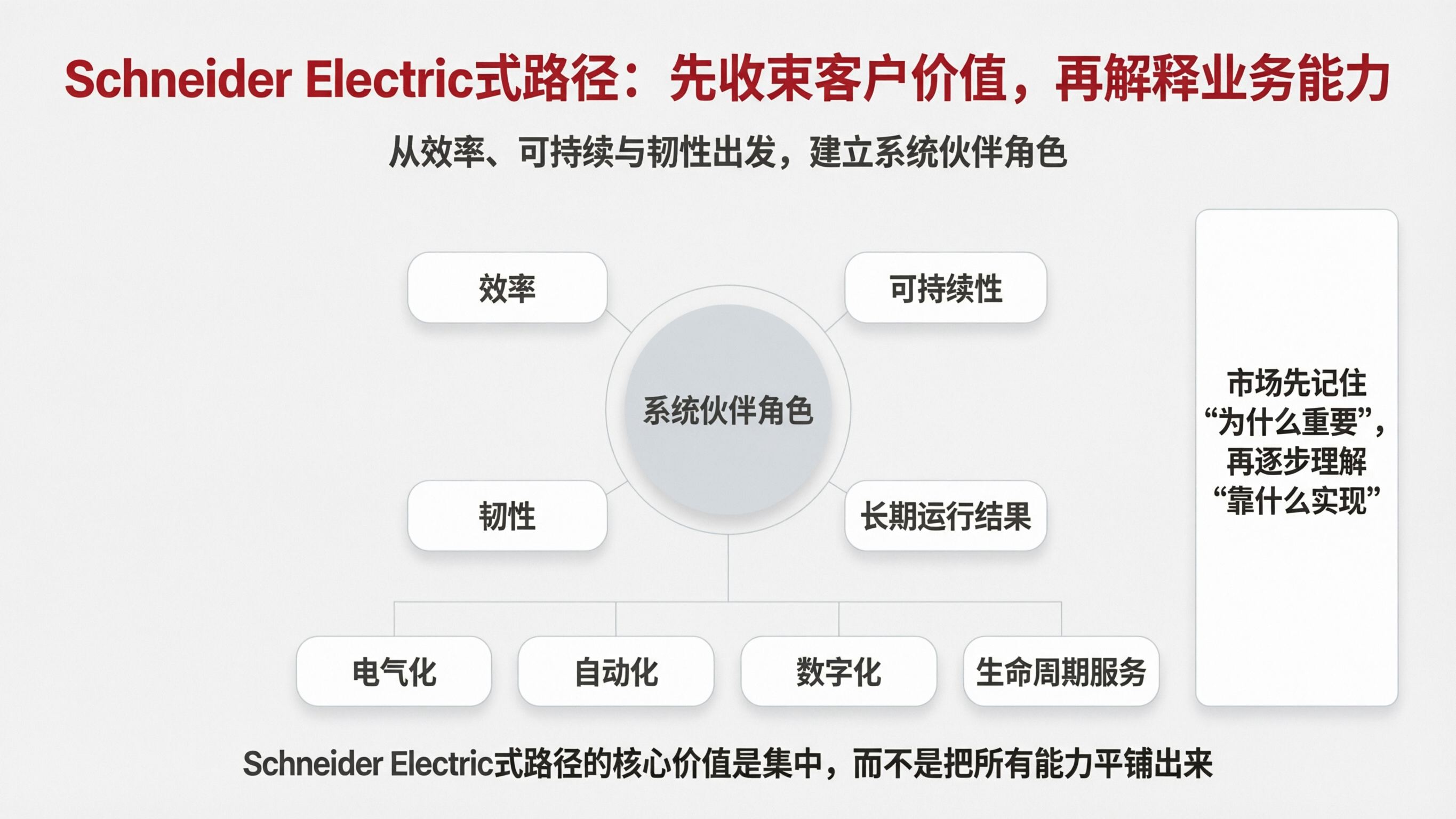 配图04|Schneider Electric式路径:先收束客户价值,再解释业务能力.png