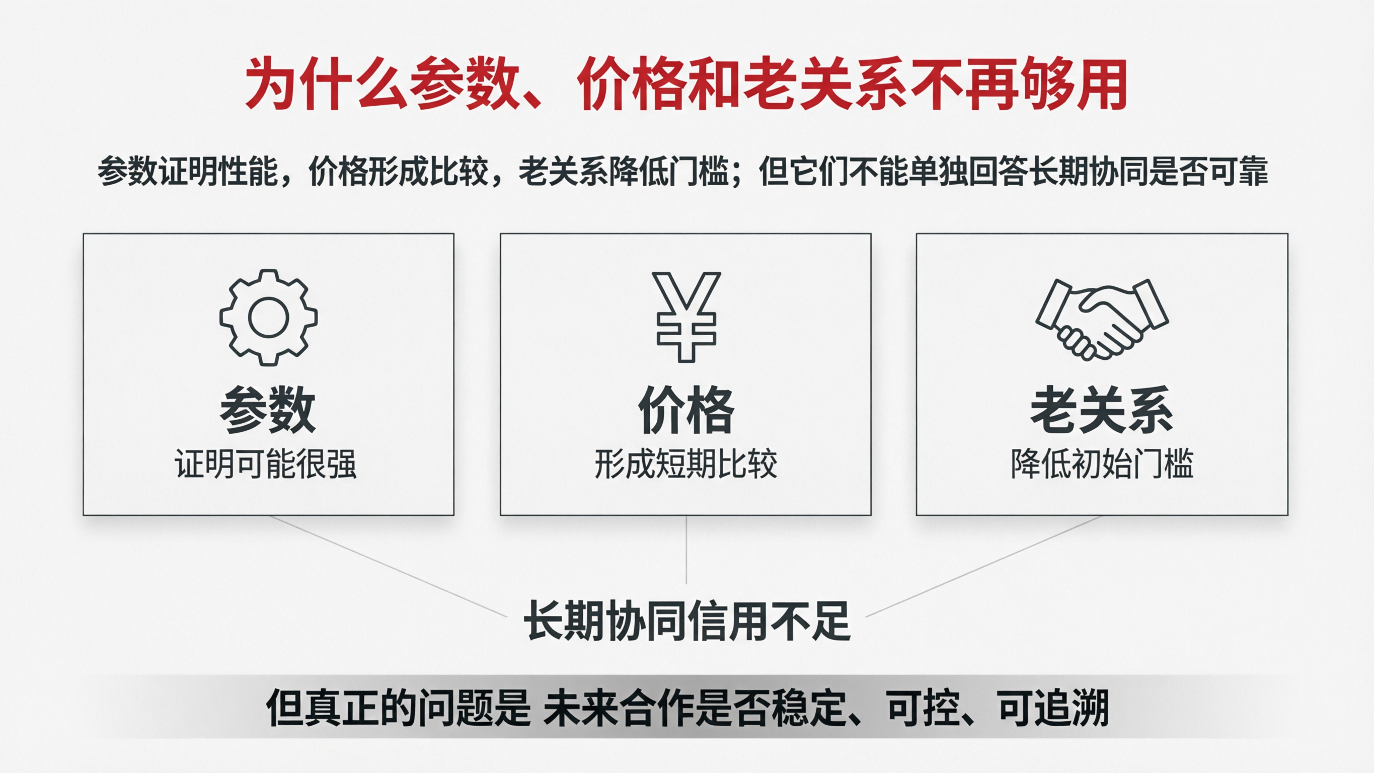 图3|为什么参数、价格和老关系不再够用.png