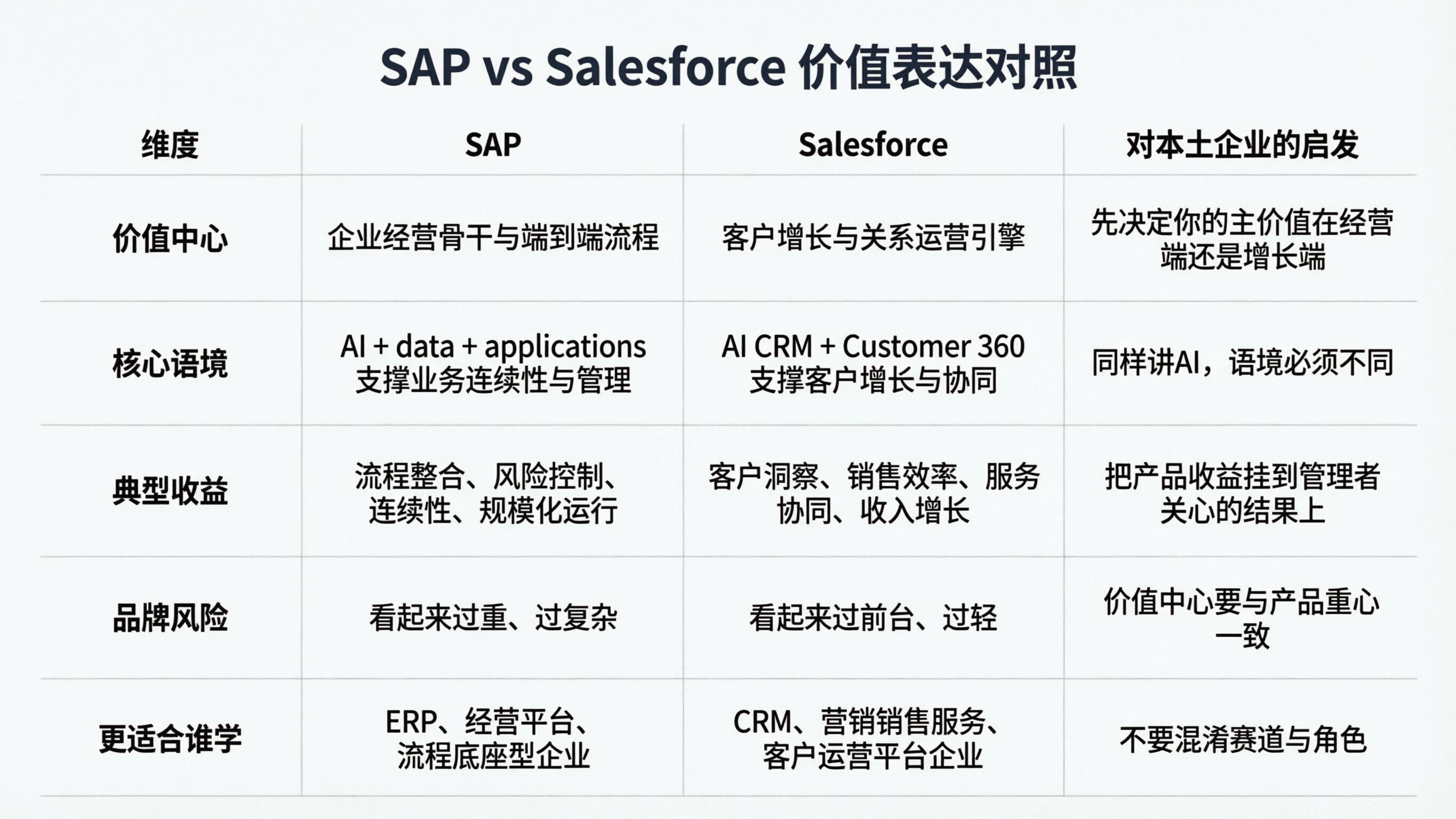 商务科技风SAP Salesforce对比表(1).png
