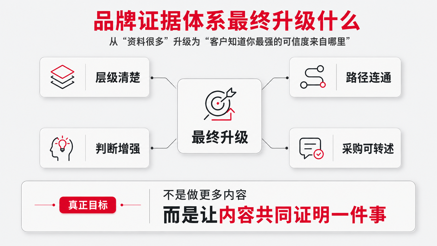 10.品牌证据体系最终升级什么.png