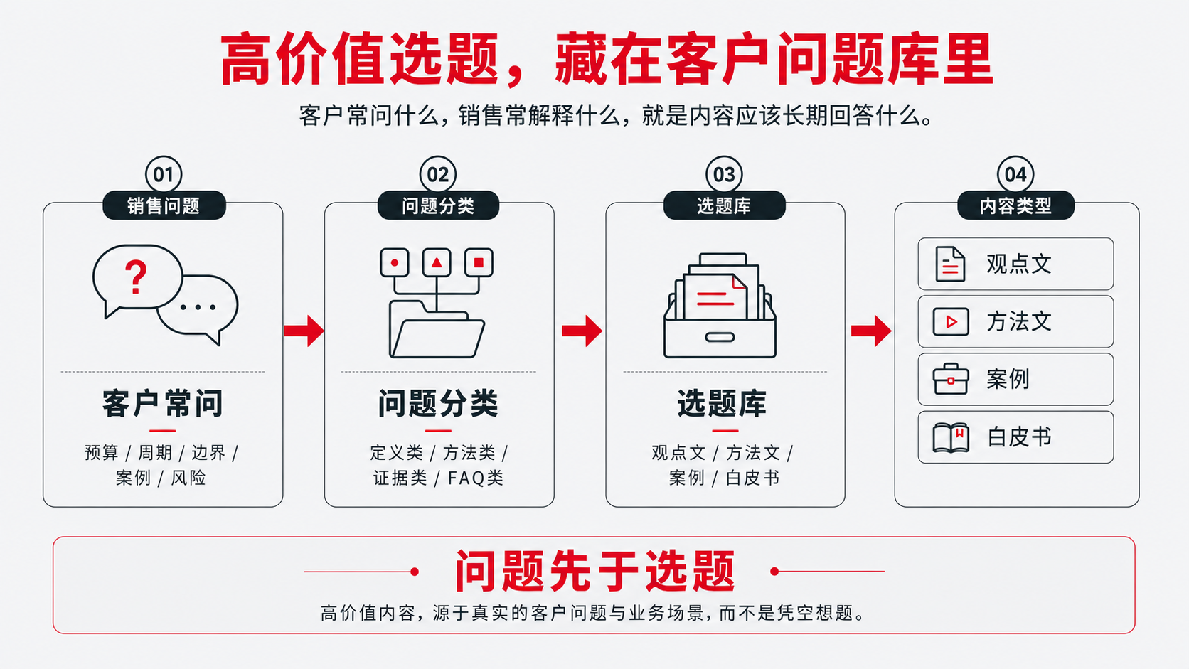 4-客户问题库.png