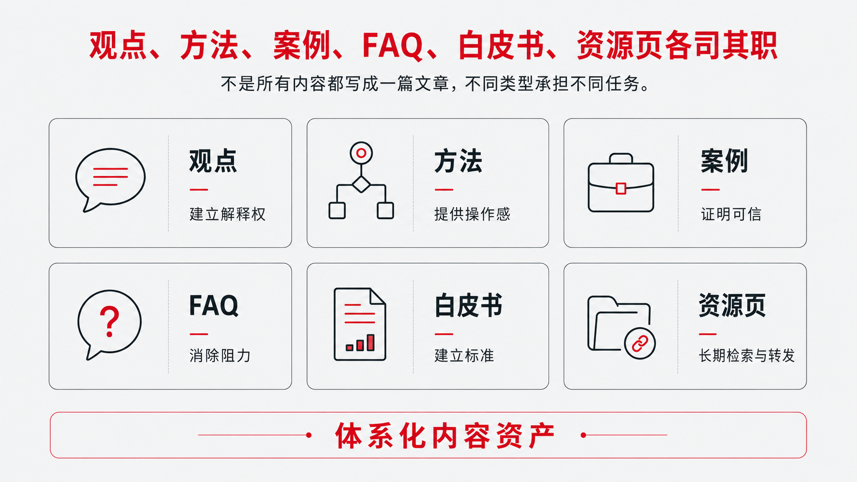 5-内容类型分工 体系.png