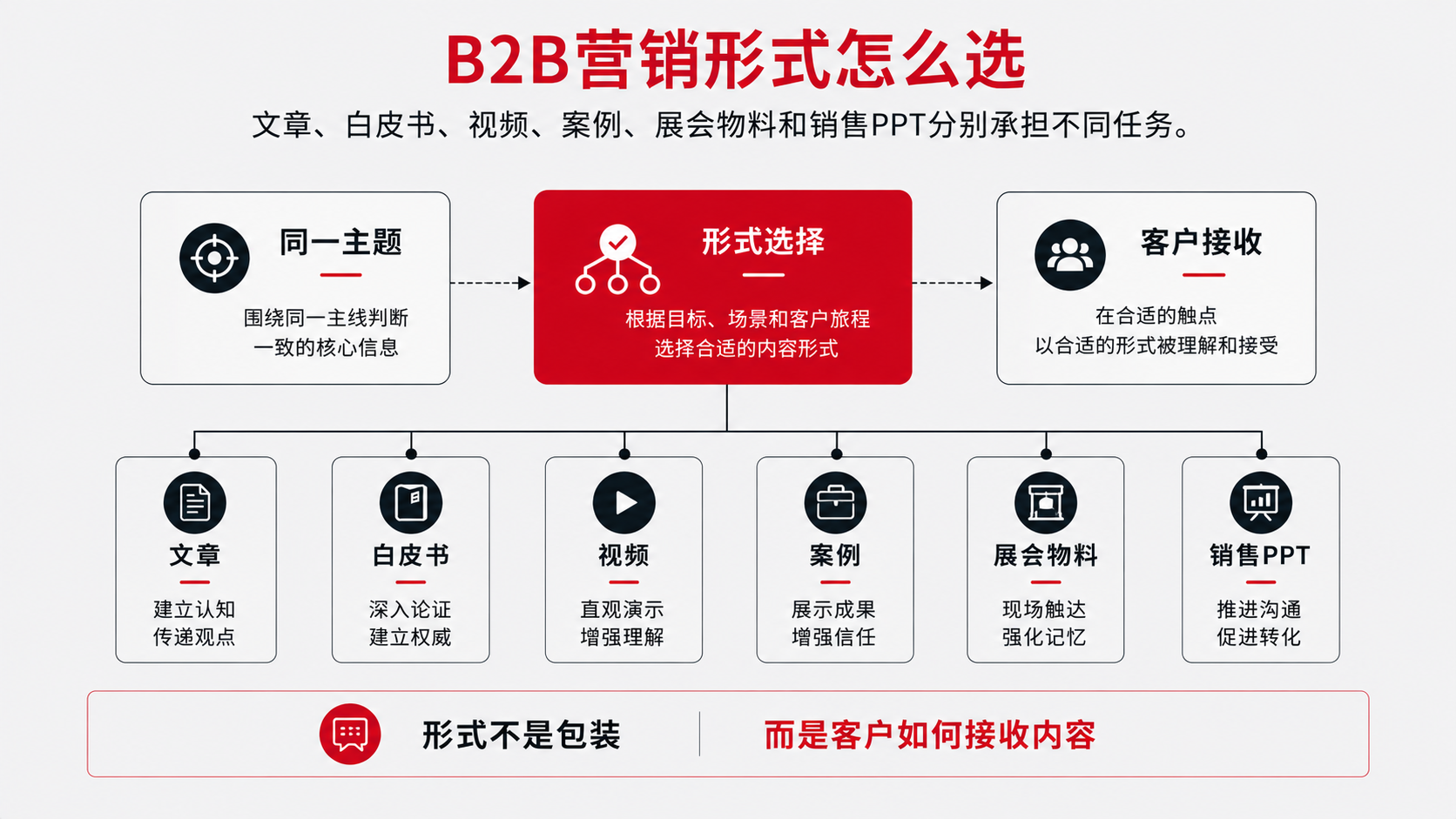 1-营销形式.png