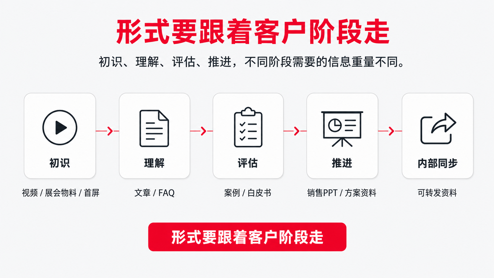 2-形式 阶段.png