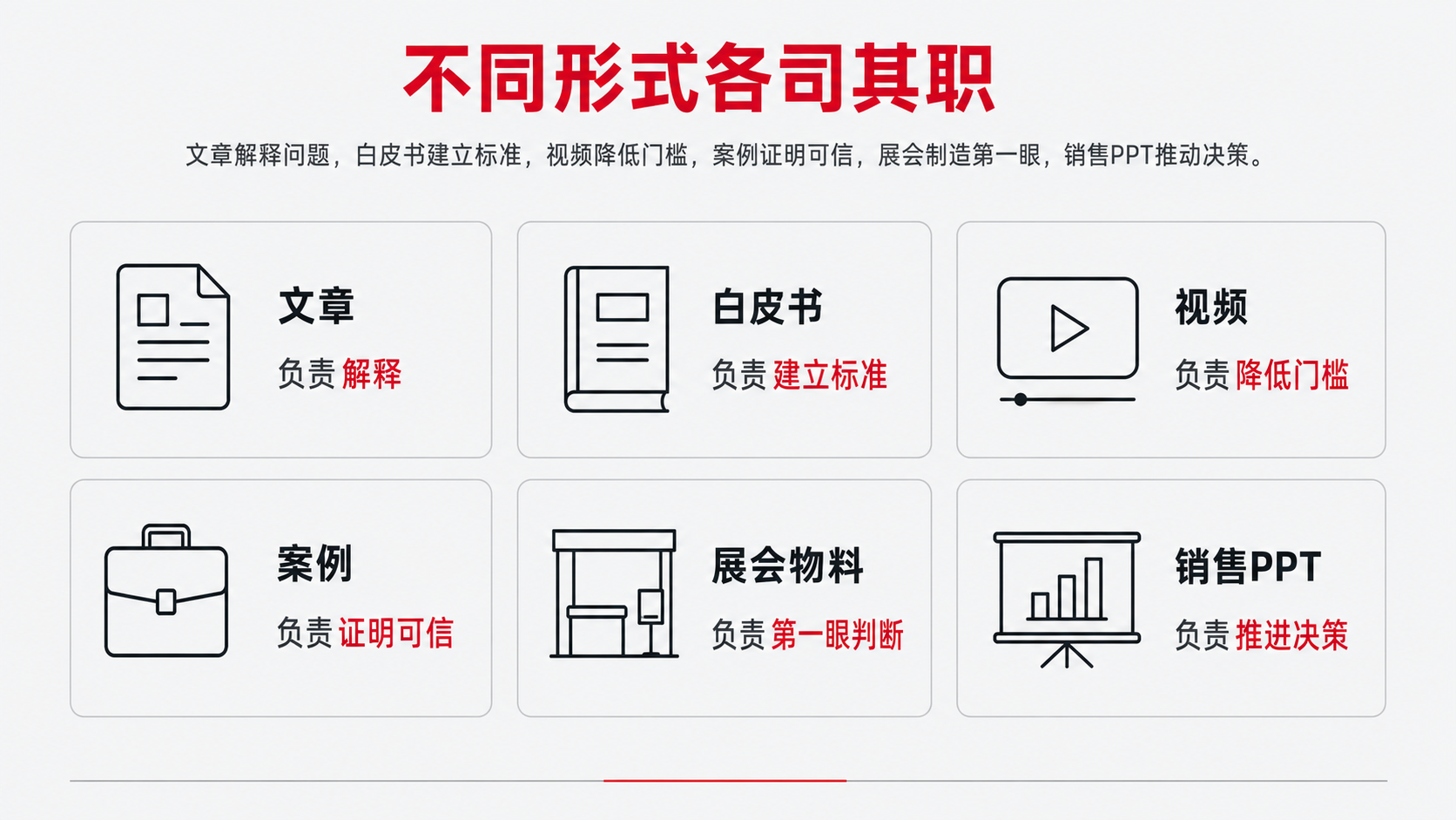 3-不同形式分别解决什么问题.png