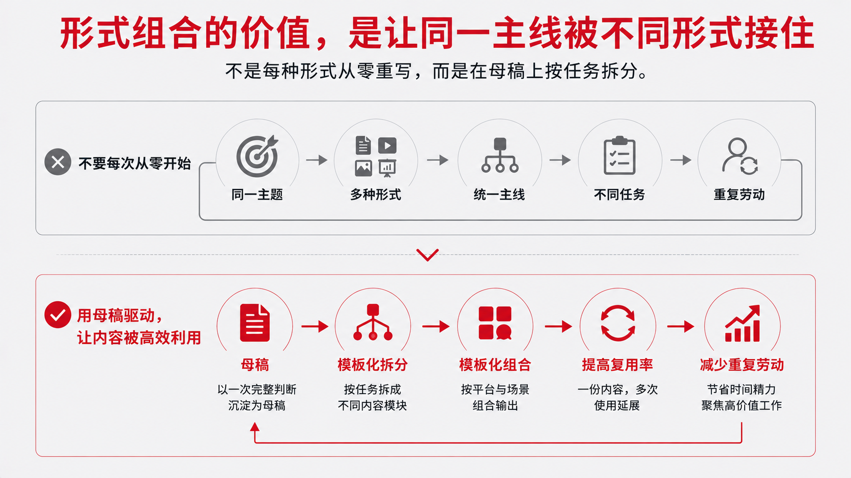8-形式组合  重复劳动.png
