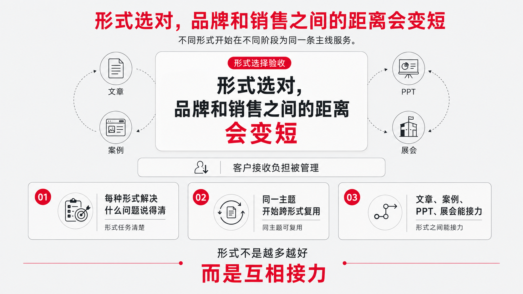 12-形式选对 距离缩短.png