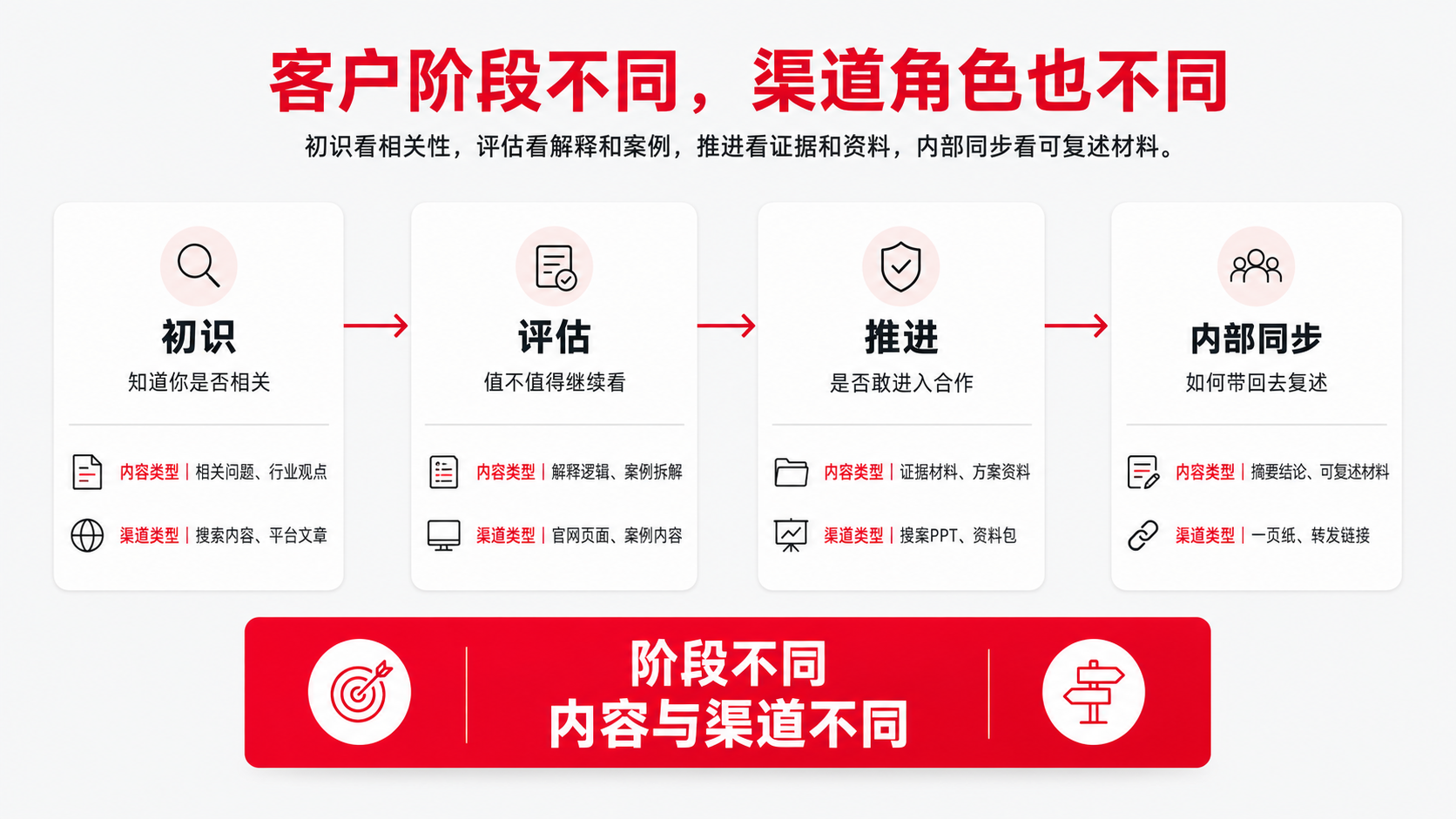3-不同阶段.png