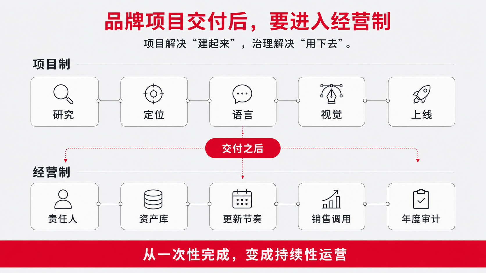 1-交付后 经营制.png