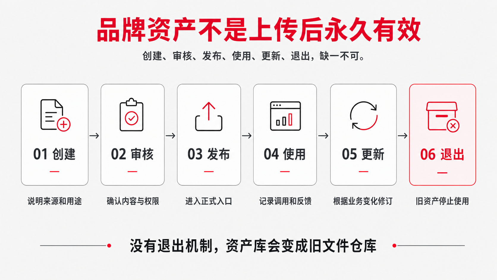 9-资产生命周期 不是永远有效.png