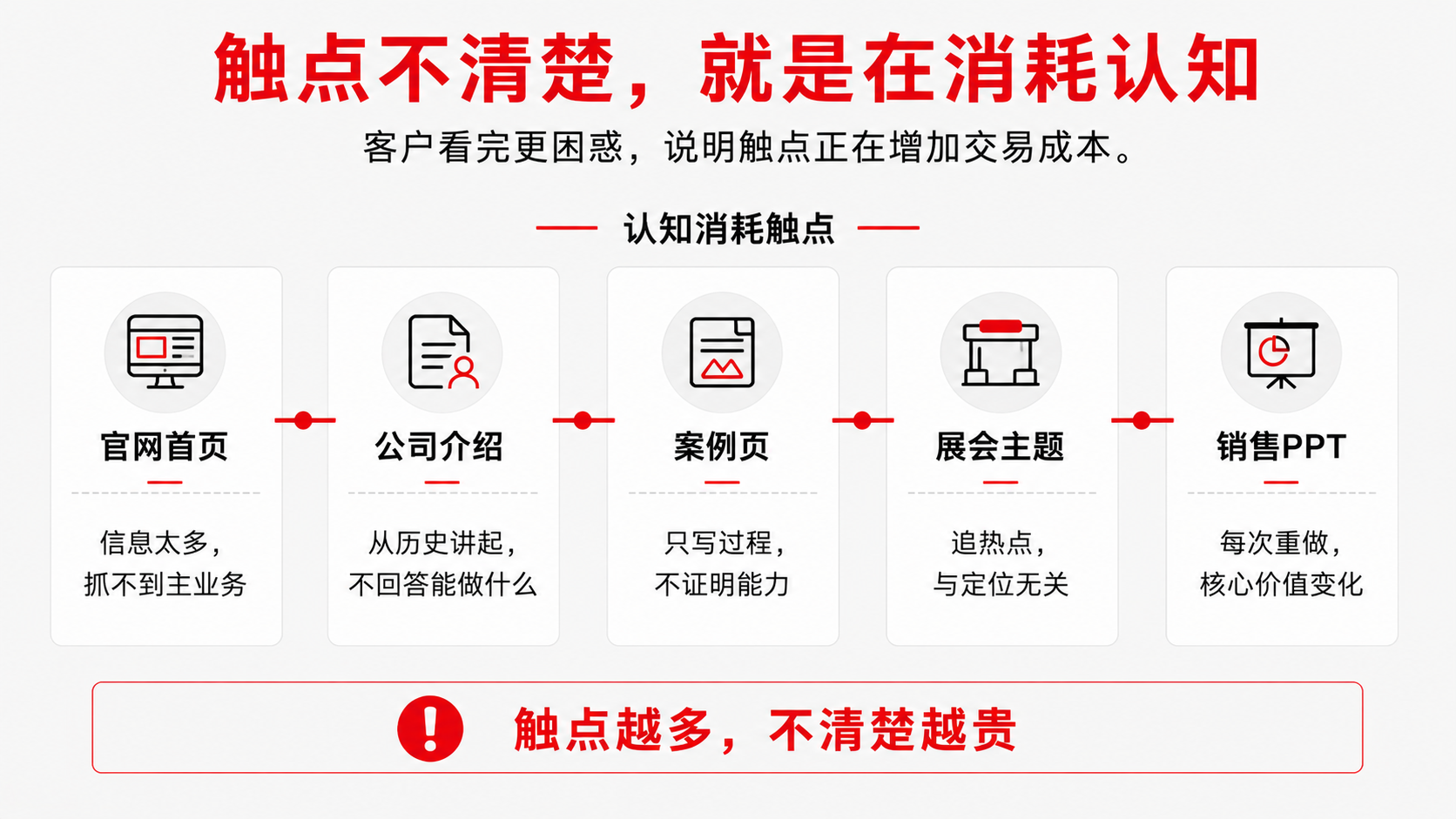 3-触点 消耗认知.png