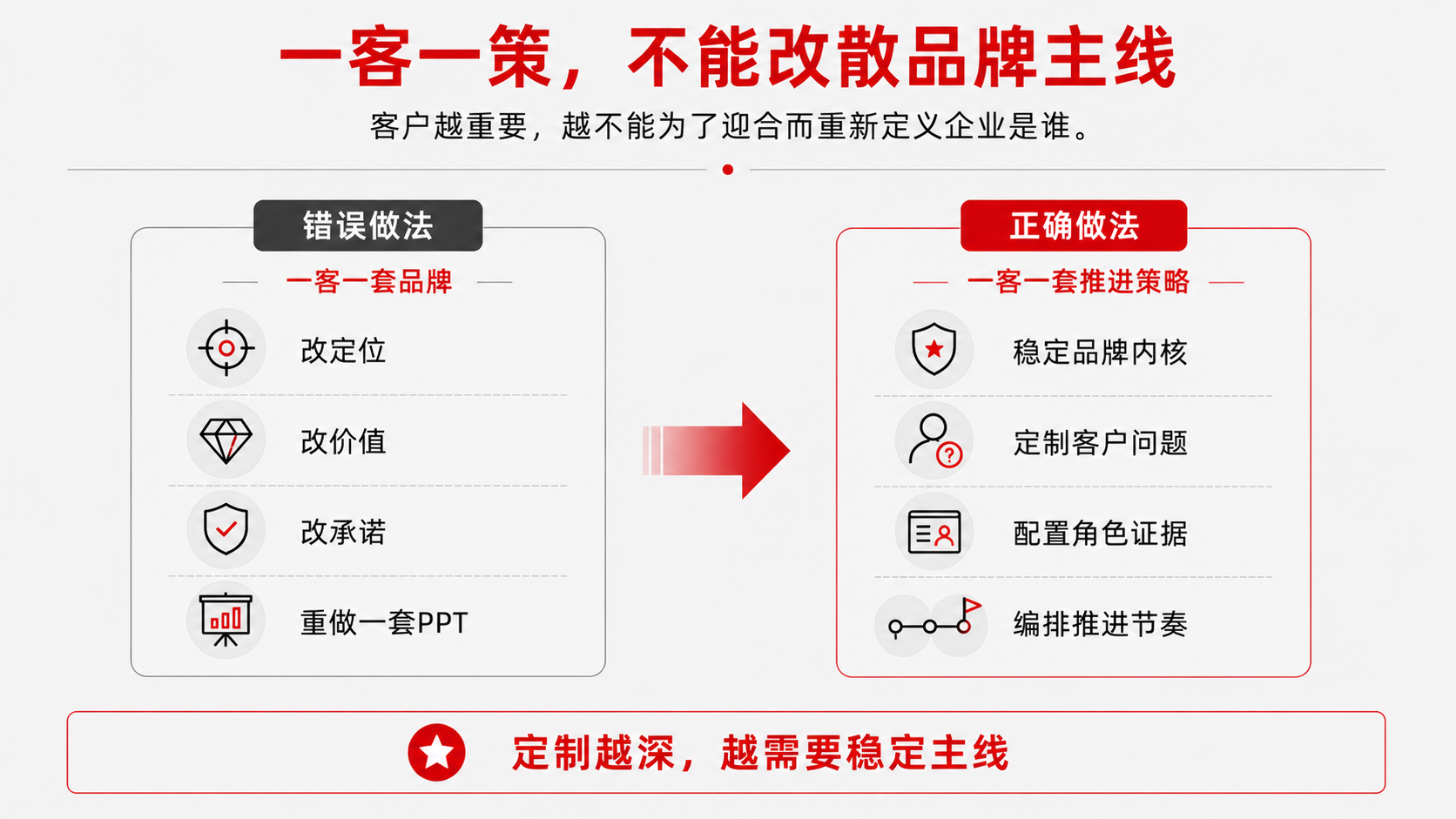 1 客户越重要.png