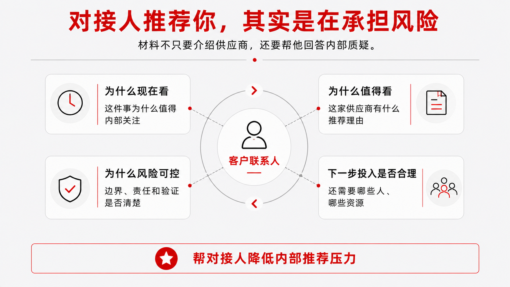 2 对接人承担风险.png