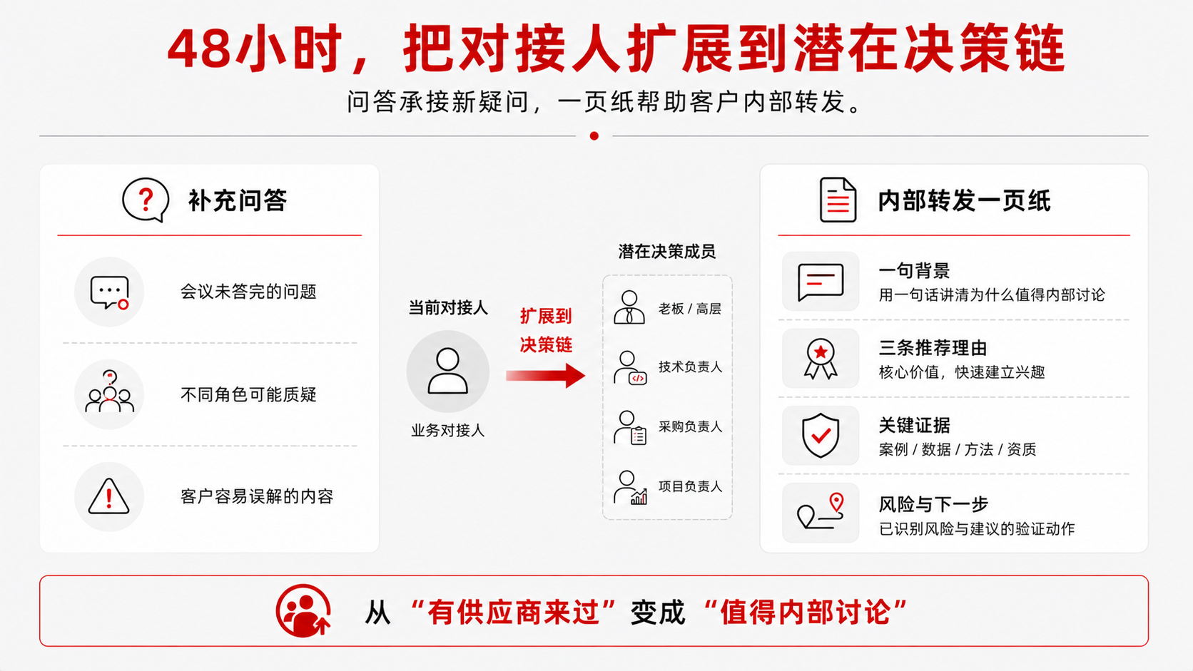 5 经过一天 补充.png
