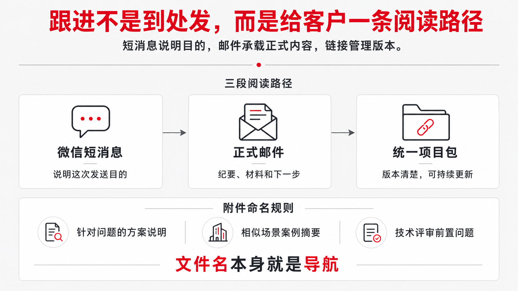9 跟进 阅读路径.png