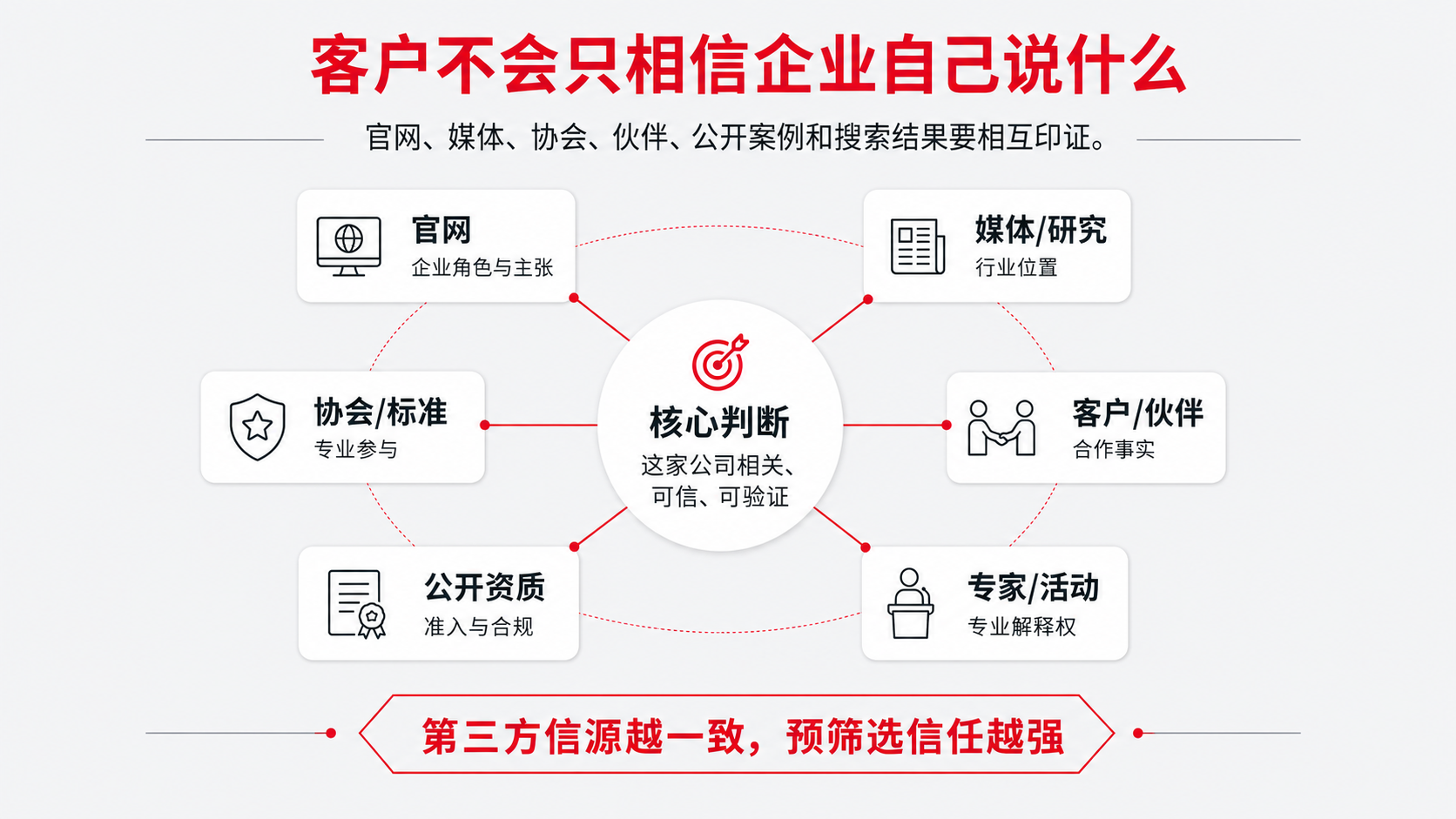 6 客户不会只相信.png