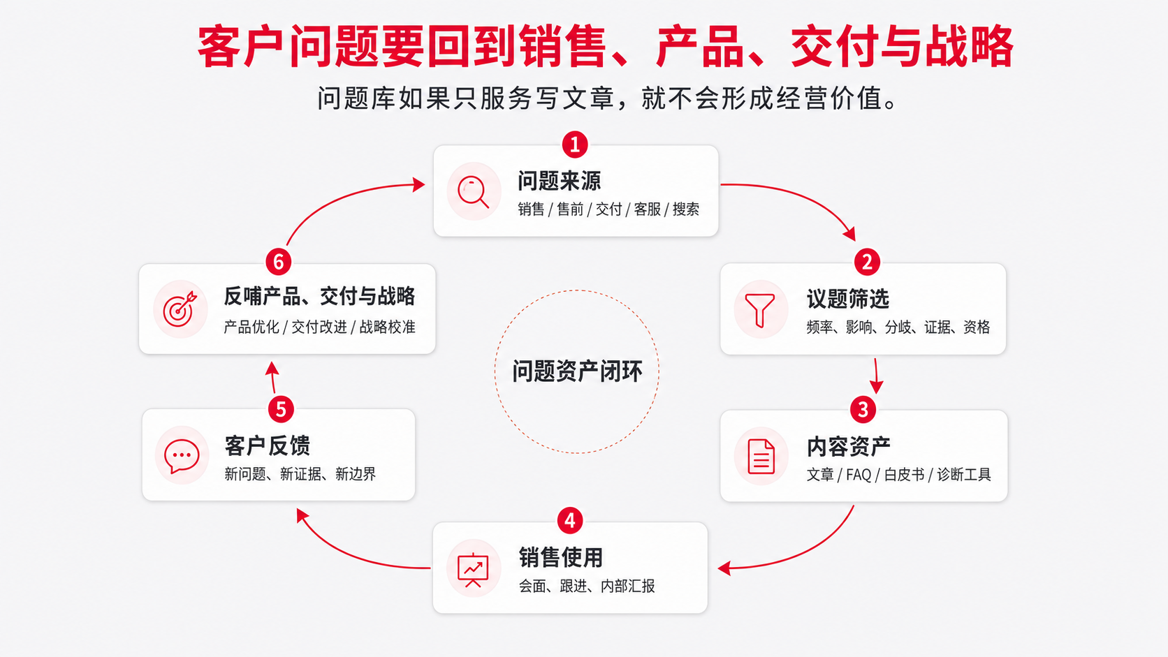 8 销售 闭环.png