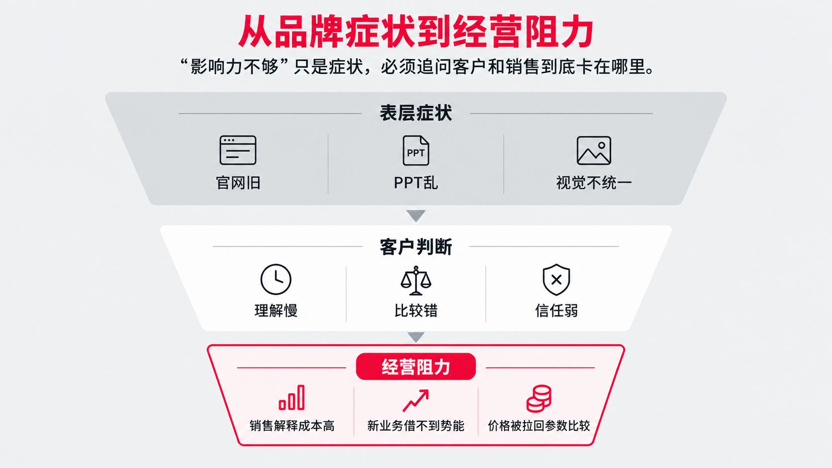 3 经营阻力.png
