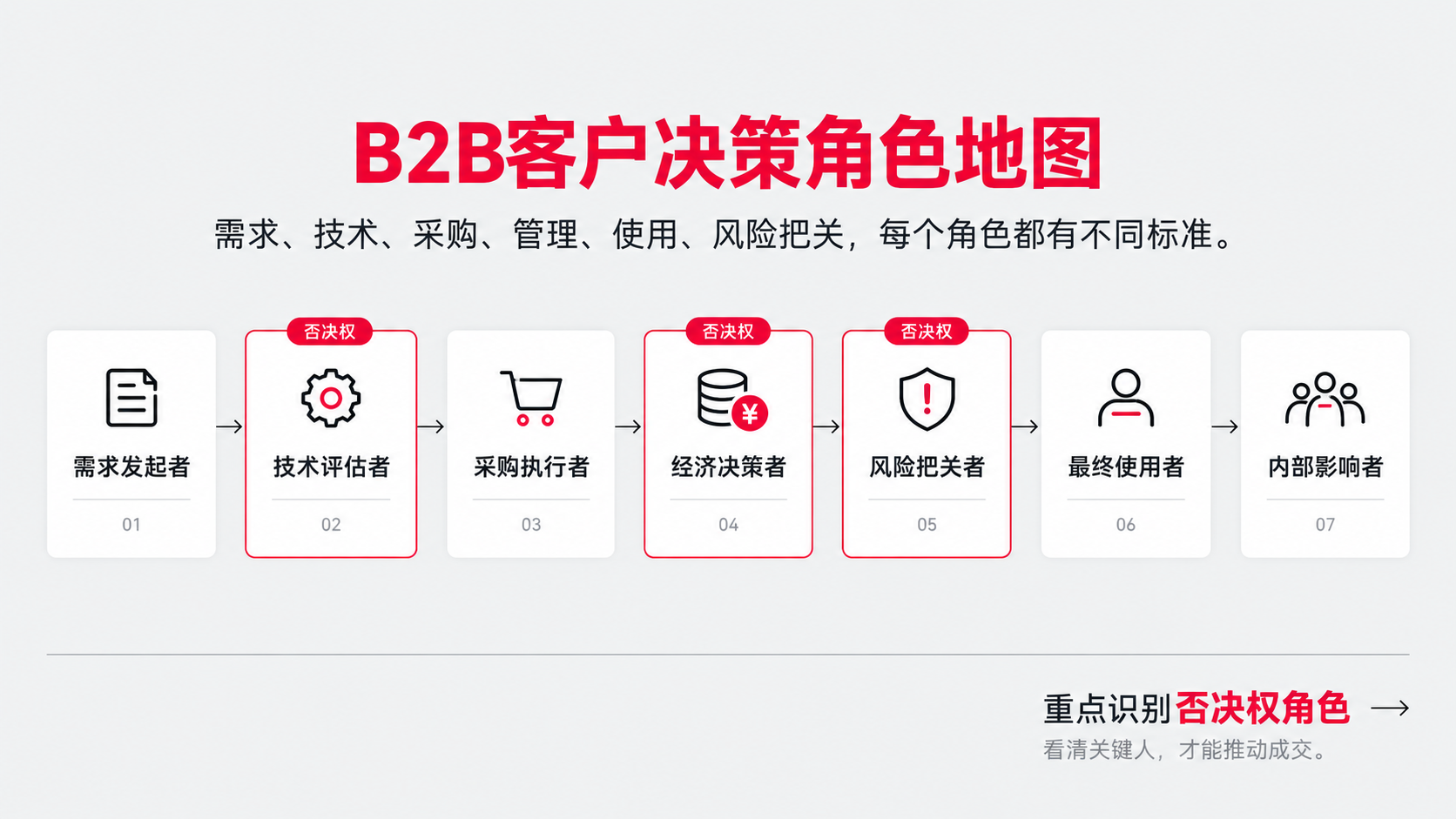 4 决策 否定权.png