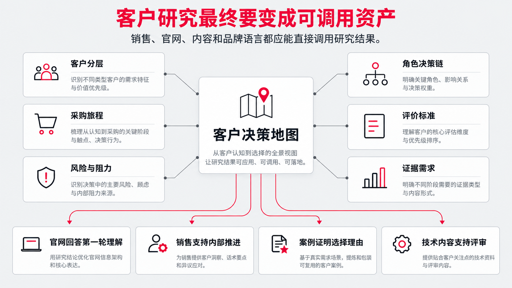 12 客户决策地图 资产.png