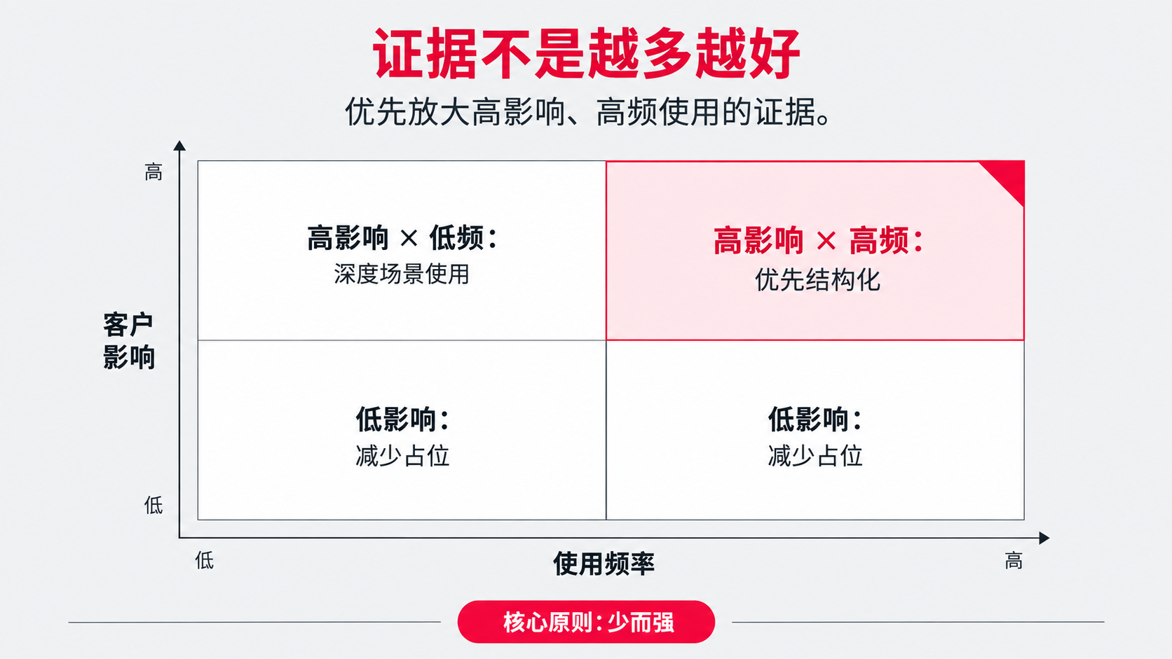 11 证据不是越多越好.png