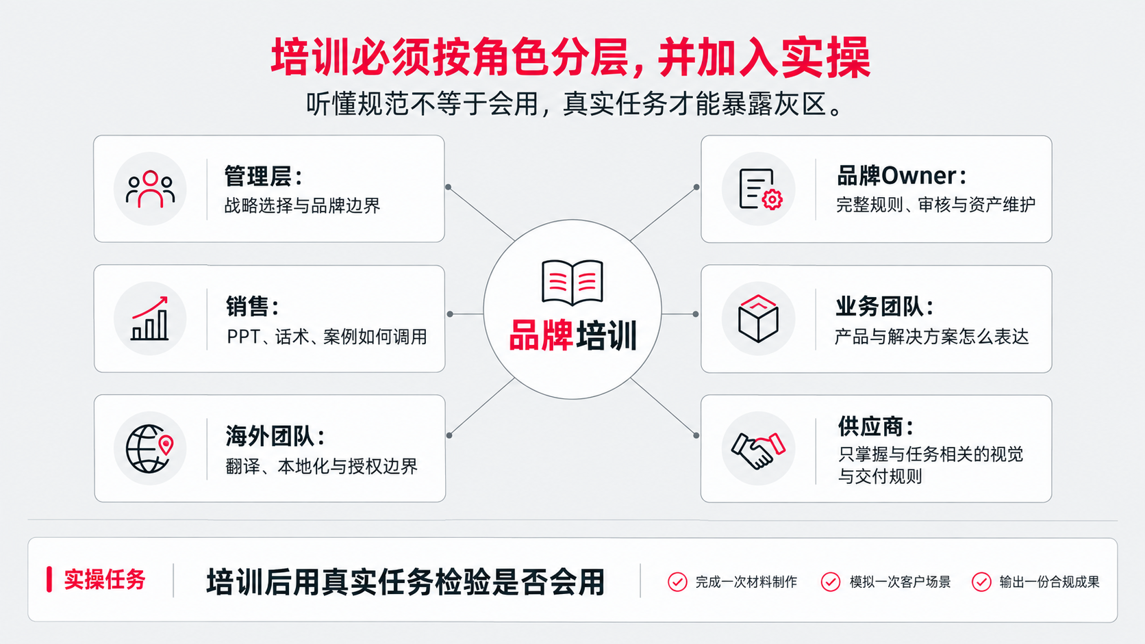 7 8培训 角色 实操.png