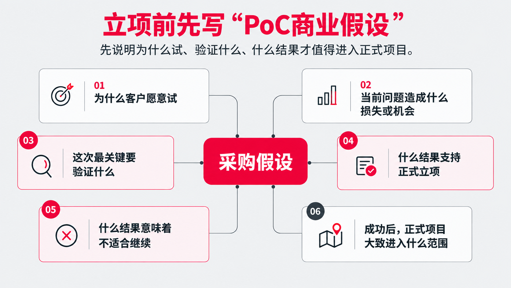 2 商业假设.png