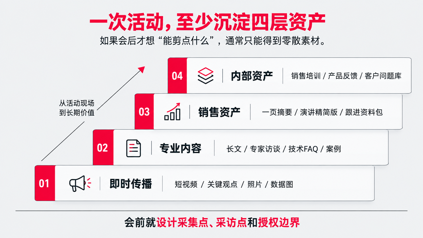 7 一次活动 四层资产.png