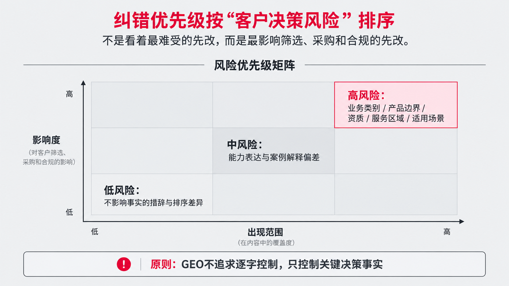 5  纠错优先级.png