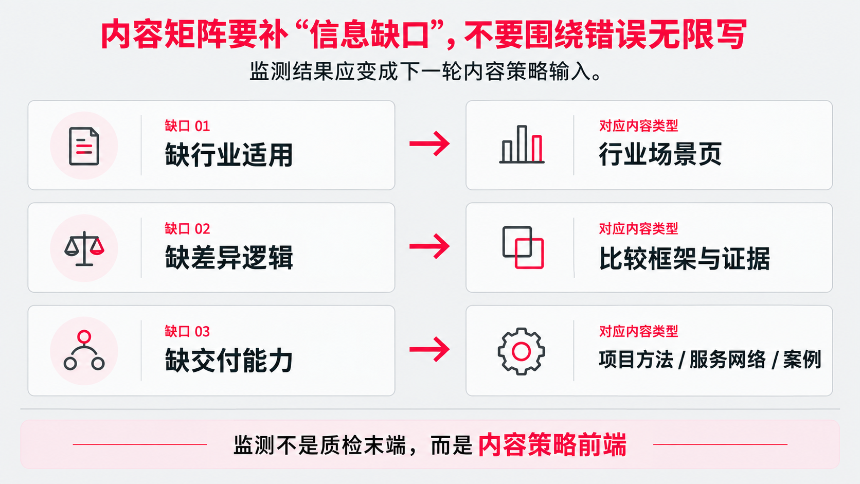 8  内容矩阵 信息缺口.png