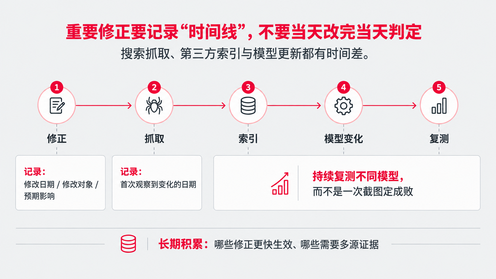 9  修复时间线.png