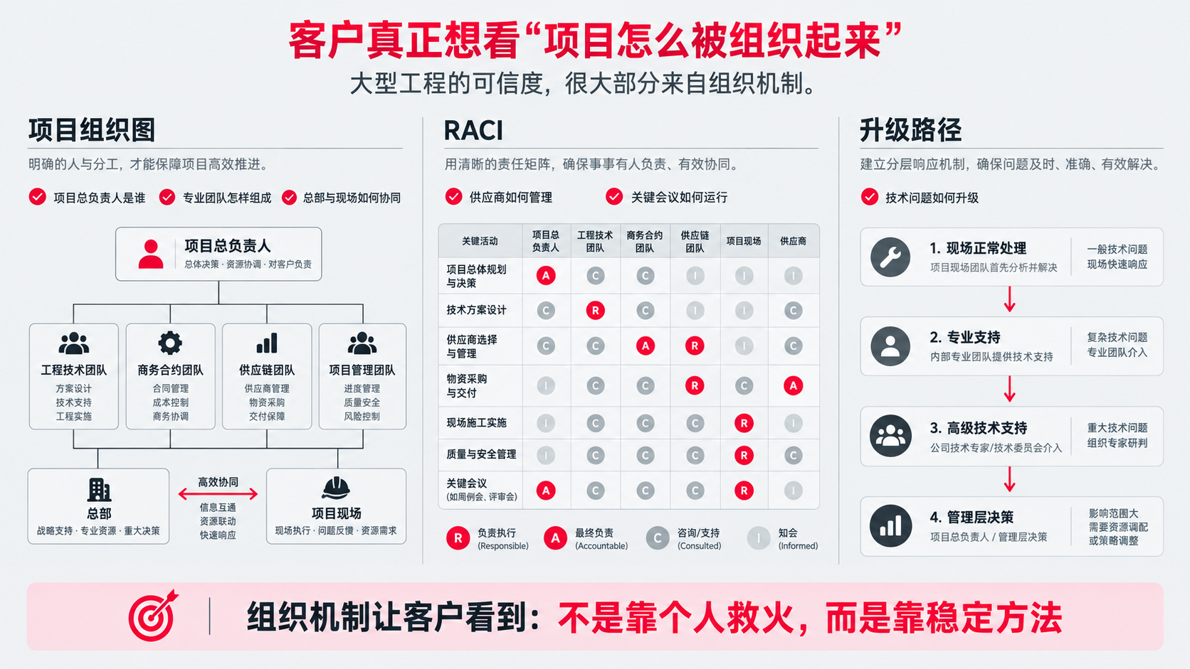 3 项目怎么组织.png