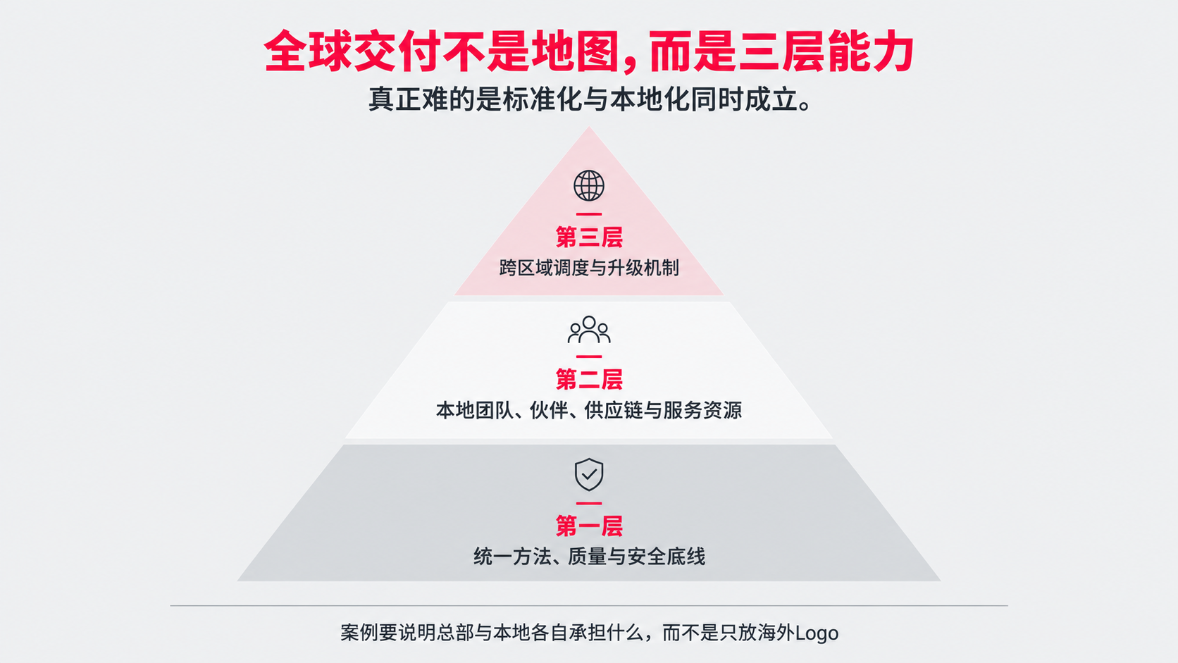 9 全球交付 三层能力.png