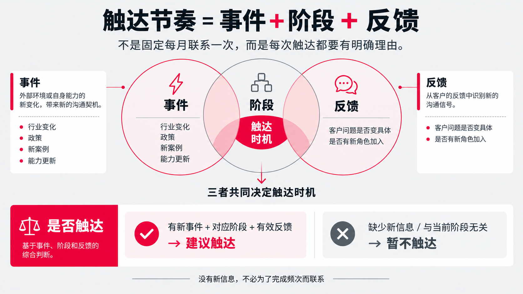 3 触达节奏.png